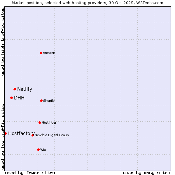 Market position of Netlify vs. DHH vs. Hostfactory