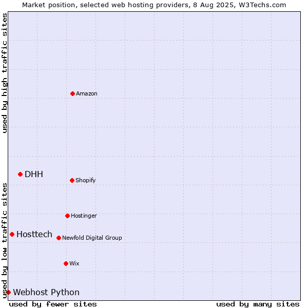 Market position of DHH vs. Hosttech vs. Webhost Python