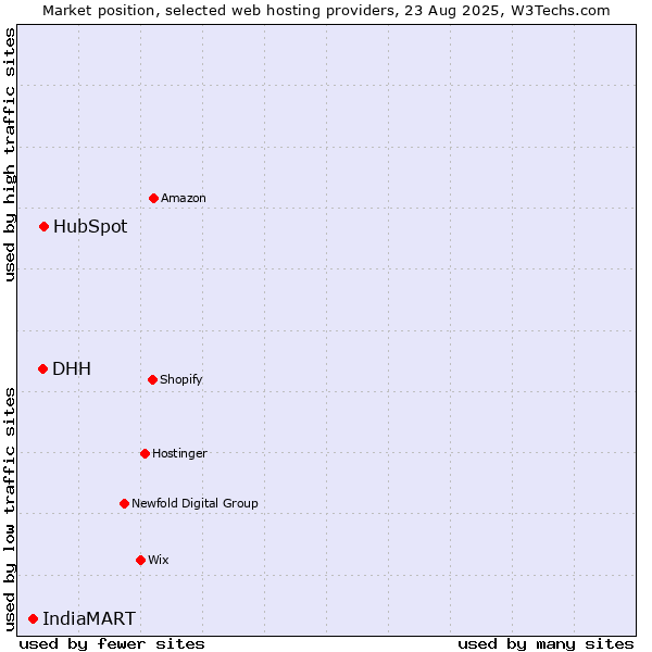 Market position of HubSpot vs. DHH vs. IndiaMART