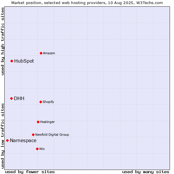Market position of HubSpot vs. DHH vs. Namespace