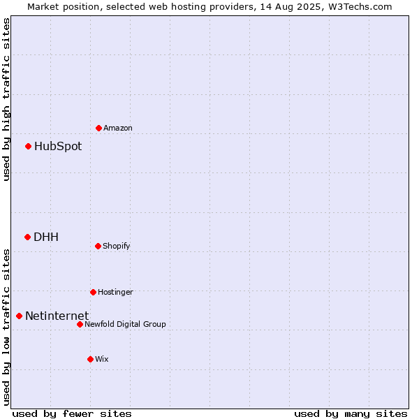 Market position of HubSpot vs. DHH vs. Netinternet