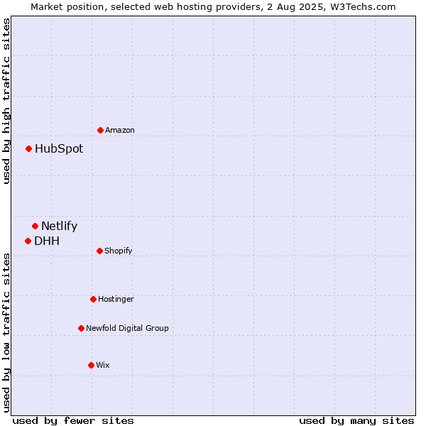 Market position of Netlify vs. HubSpot vs. DHH