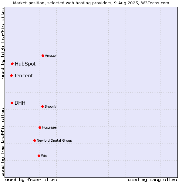Market position of HubSpot vs. DHH vs. Tencent