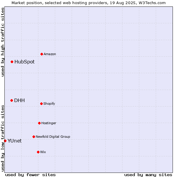 Market position of HubSpot vs. DHH vs. YUnet