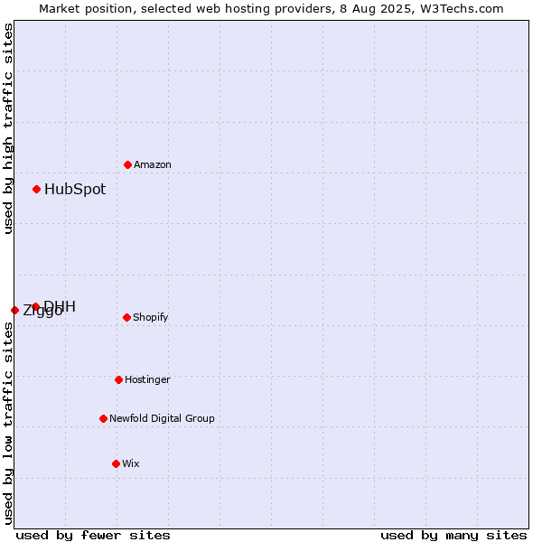 Market position of HubSpot vs. DHH vs. Ziggo