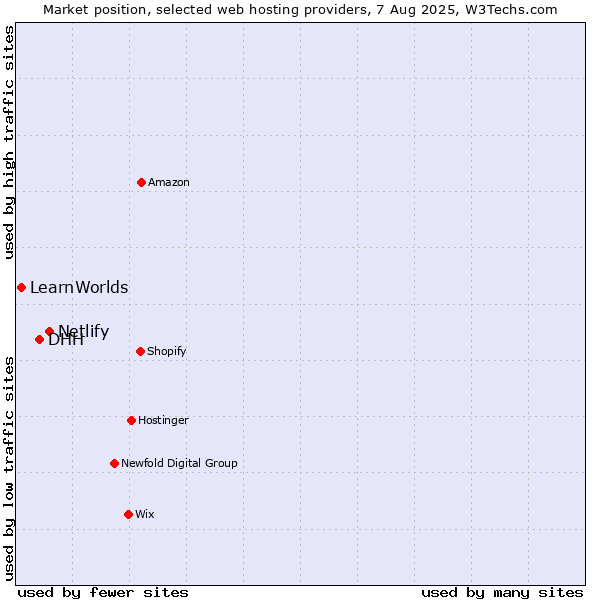 Market position of Netlify vs. DHH vs. LearnWorlds