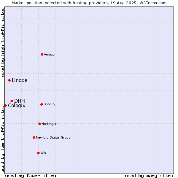 Market position of DHH vs. Linode vs. Cologix