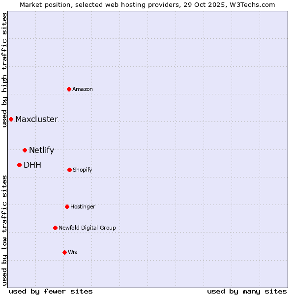 Market position of Netlify vs. DHH vs. Maxcluster