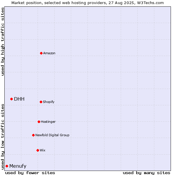 Market position of DHH vs. Menufy