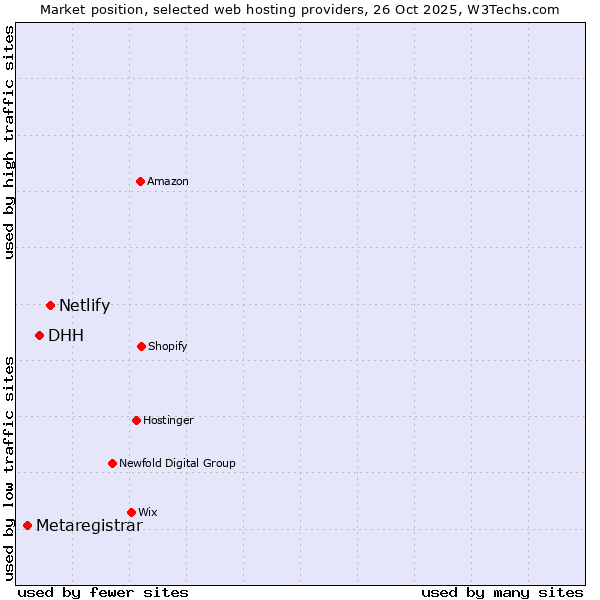 Market position of Netlify vs. DHH vs. Metaregistrar