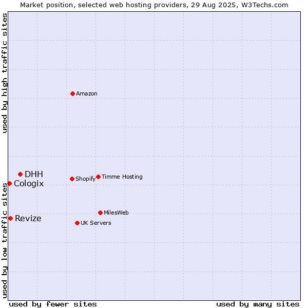 Market position of DHH vs. Revize vs. Cologix