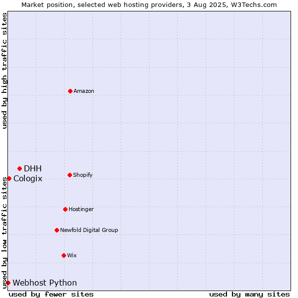 Market position of DHH vs. Cologix vs. Webhost Python