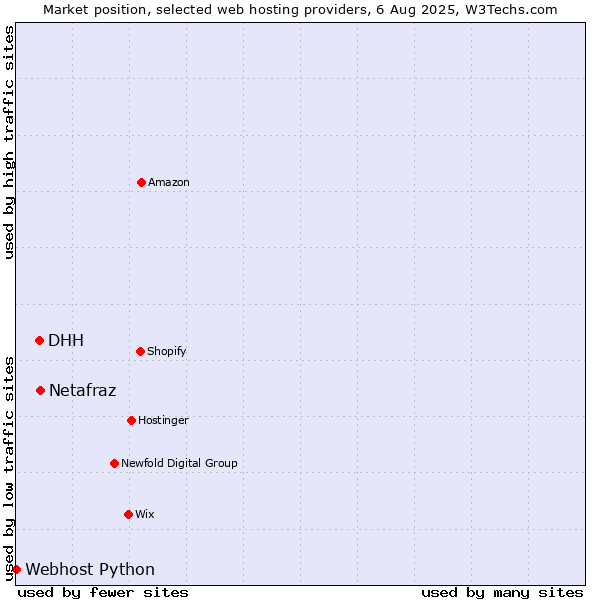 Market position of Netafraz vs. DHH vs. Webhost Python