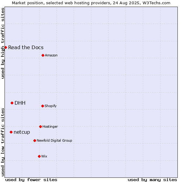 Market position of DHH vs. netcup vs. Read the Docs