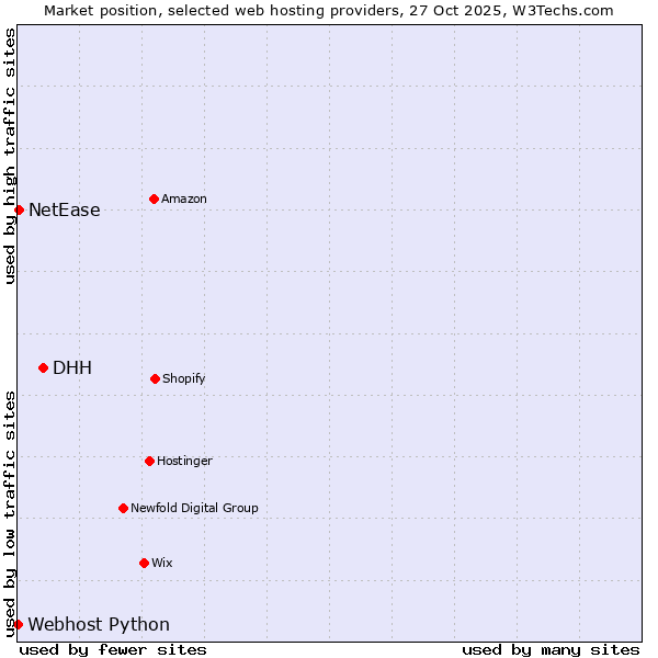 Market position of DHH vs. NetEase vs. Webhost Python