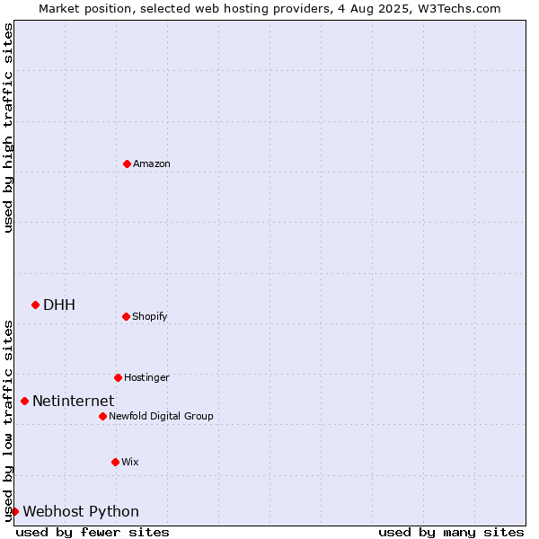 Market position of DHH vs. Netinternet vs. Webhost Python