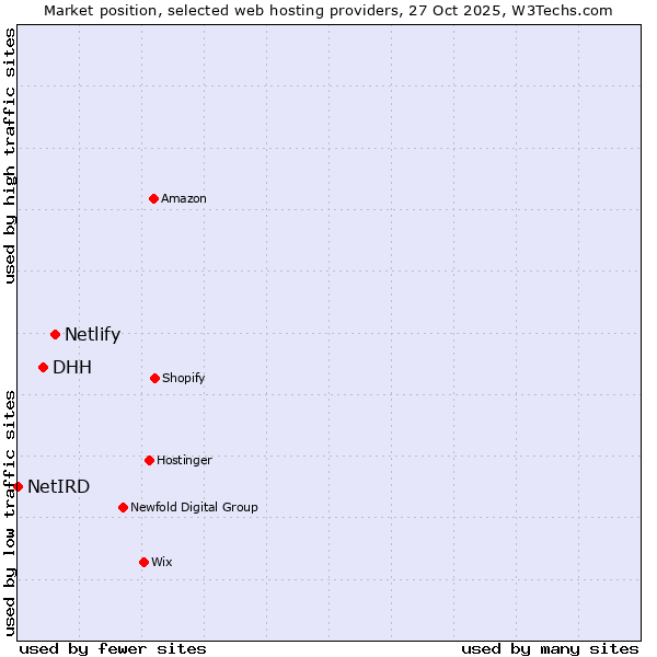 Market position of Netlify vs. DHH vs. NetIRD