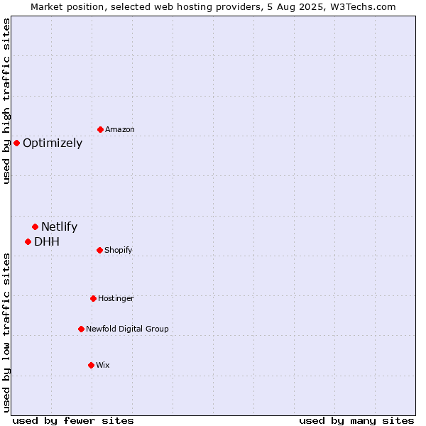 Market position of Netlify vs. DHH vs. Optimizely