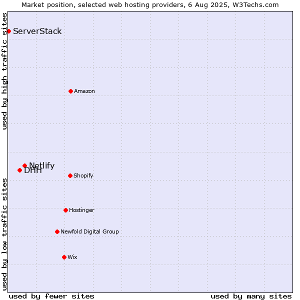 Market position of Netlify vs. DHH vs. ServerStack
