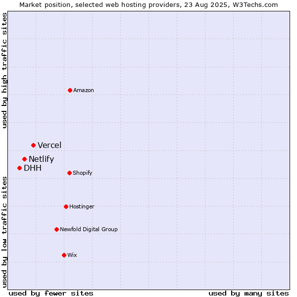 Market position of Vercel vs. Netlify vs. DHH