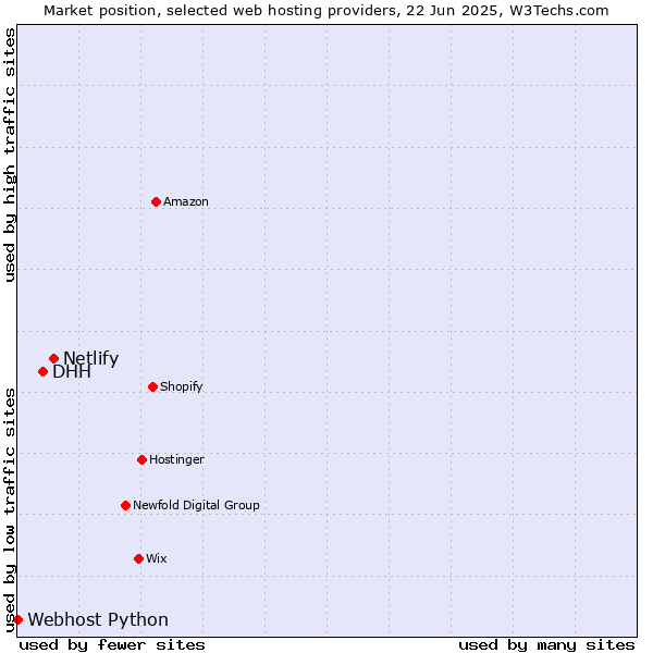 Market position of Netlify vs. DHH vs. Webhost Python