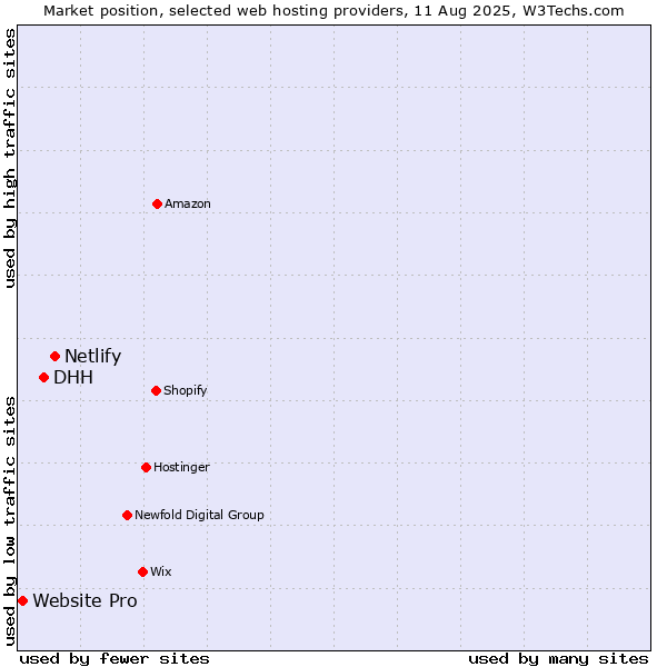 Market position of Netlify vs. DHH vs. Website Pro