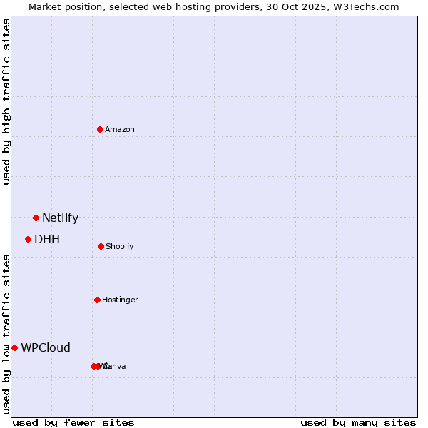 Market position of Netlify vs. DHH vs. WPCloud