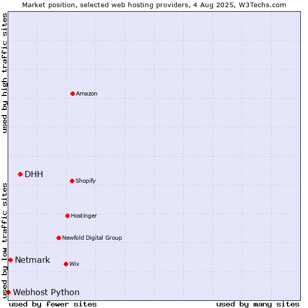 Market position of DHH vs. Netmark vs. Webhost Python