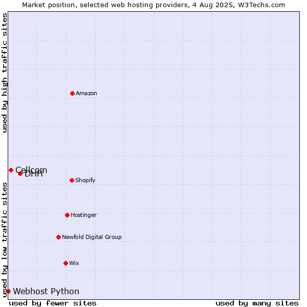 Market position of DHH vs. Cellcom vs. Webhost Python