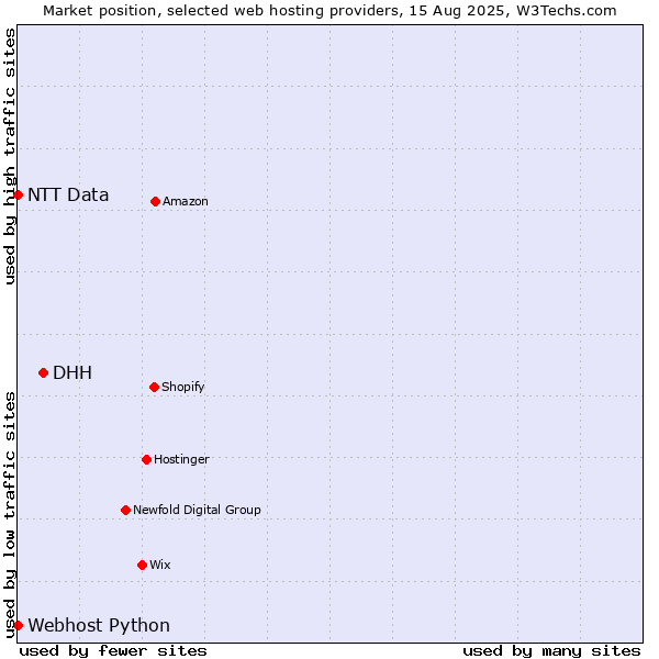 Market position of DHH vs. Webhost Python vs. NTT Data