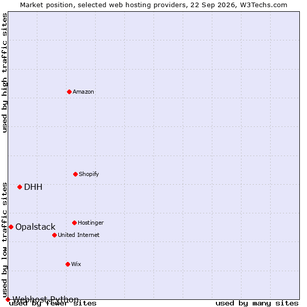 Market position of DHH vs. Opalstack vs. Webhost Python