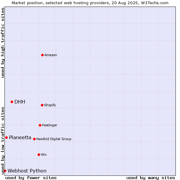 Market position of DHH vs. Planeetta vs. Webhost Python