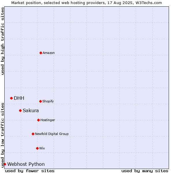 Market position of Sakura vs. DHH vs. Webhost Python