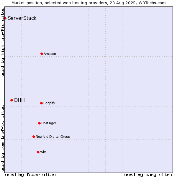 Market position of DHH vs. ServerStack