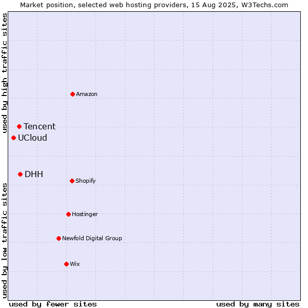 Market position of DHH vs. Tencent vs. UCloud