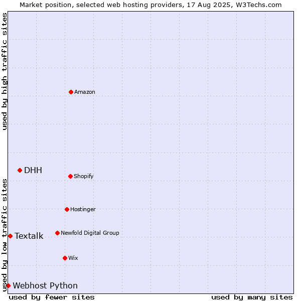 Market position of DHH vs. Textalk vs. Webhost Python