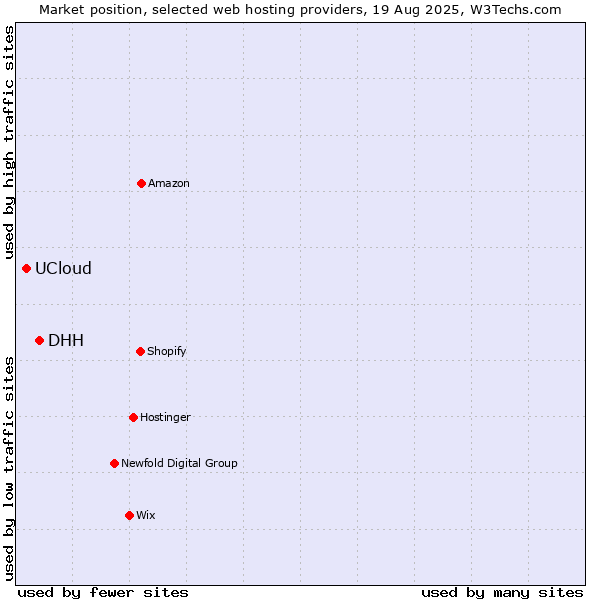 Market position of DHH vs. UCloud