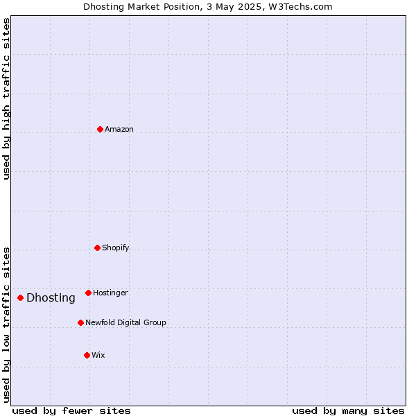 Market position of Dhosting