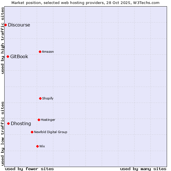 Market position of Dhosting vs. GitBook vs. Discourse