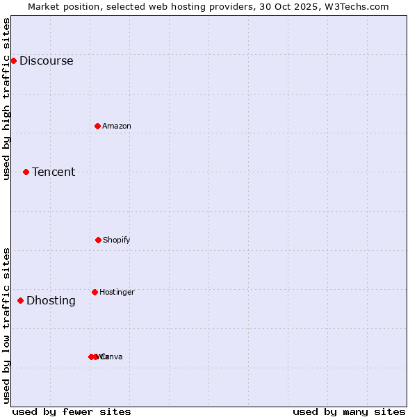 Market position of Tencent vs. Dhosting vs. Discourse