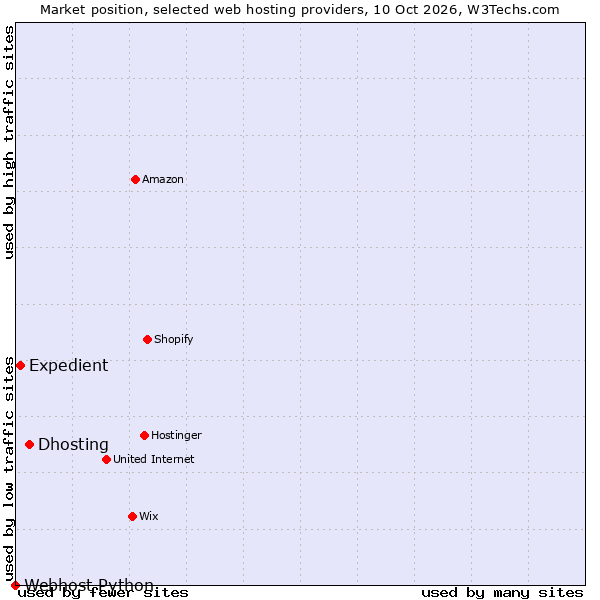 Market position of Dhosting vs. Expedient vs. Webhost Python