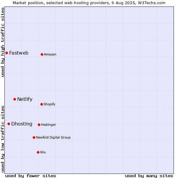 Market position of Netlify vs. Dhosting vs. Fastweb
