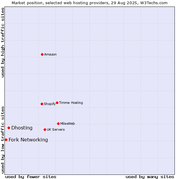 Market position of Dhosting vs. Fork Networking