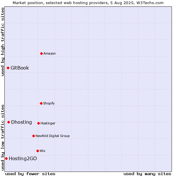 Market position of Dhosting vs. GitBook vs. Hosting2GO