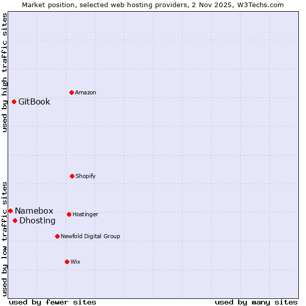 Market position of Dhosting vs. GitBook vs. Namebox