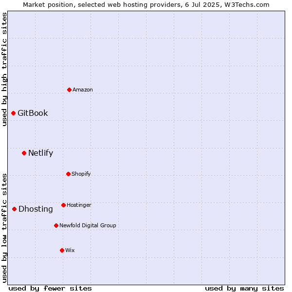 Market position of Netlify vs. Dhosting vs. GitBook