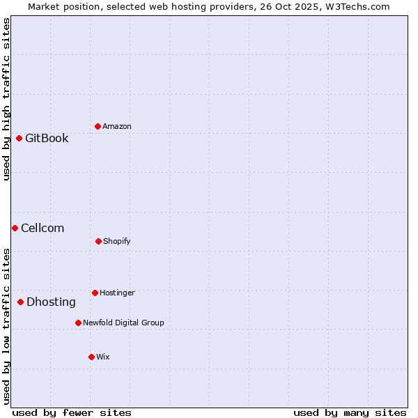 Market position of Dhosting vs. GitBook vs. Cellcom