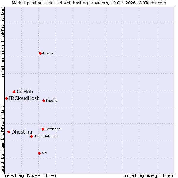Market position of GitHub vs. Dhosting vs. IDCloudHost
