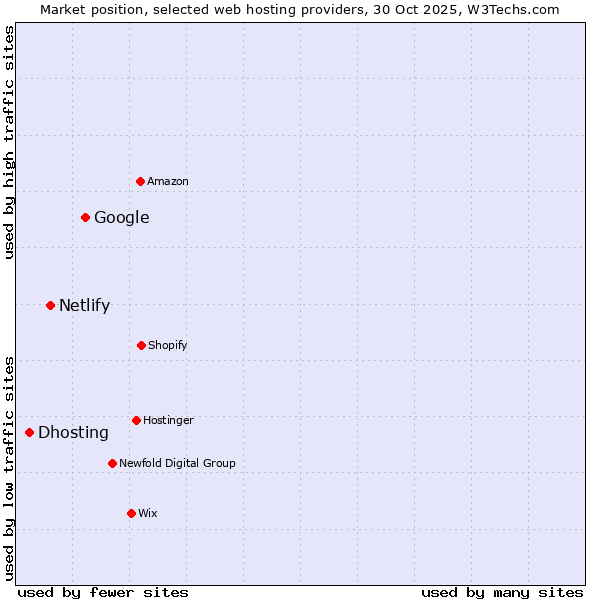 Market position of Google vs. Netlify vs. Dhosting