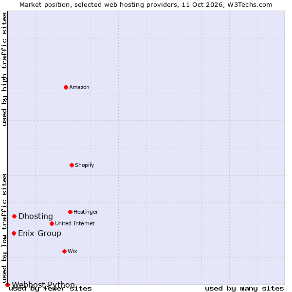 Market position of Dhosting vs. Enix Group vs. Webhost Python